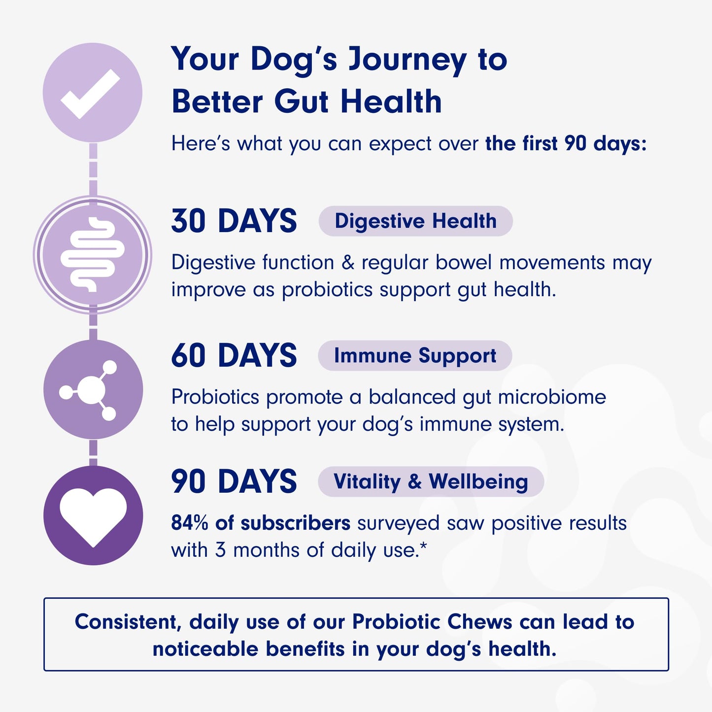 PetLab Co. Probiotics for Dogs, Support Gut Health, Occasional Diarrhea, Digestive Health & Seasonal Allergies - Pork Flavor